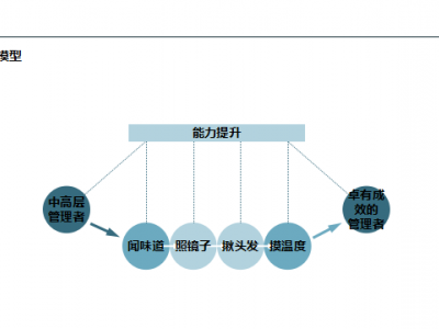 《卓有成效的管理者》 課程大綱