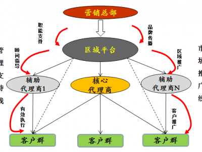 戰(zhàn)略營(yíng)銷與渠道構(gòu)建