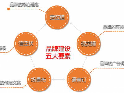 互聯(lián)網(wǎng)+時代下高勢能品牌建設(shè)與渠道推廣策略