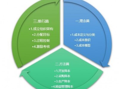 向管理要效益—制造業(yè)降本增效20個實(shí)戰(zhàn)技法