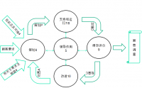 ISO 9001 & ISO 14001 & ISO 45001 三標管理體系標準理解、實施及內審員培訓