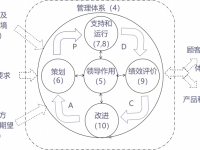 AS 910091109120 航空航天質(zhì)量管理體系標(biāo)準(zhǔn)及內(nèi)審員培訓(xùn)