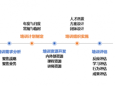 企業(yè)培訓體系構(gòu)建與培訓管理實務高級實訓班