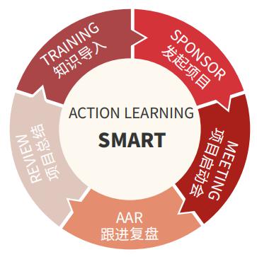 國際認證行動學(xué)習(xí)促動師課程