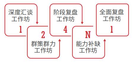 國際認證行動學(xué)習(xí)促動師課程