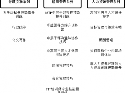 秘書與助理職業(yè)化綜合技能提升訓練營