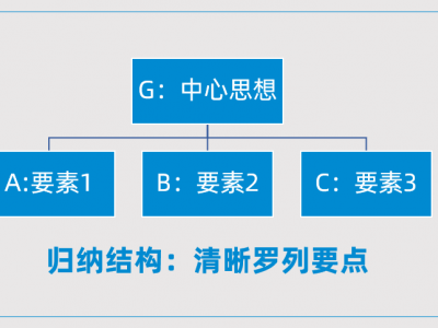 思考清晰，表達(dá)有力：金字塔思維與表達(dá)